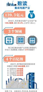 重慶集成電路產(chǎn)業(yè) 肩負(fù)四大“百億級”戰(zhàn)略任務(wù)，邁向高質(zhì)量發(fā)展新階段